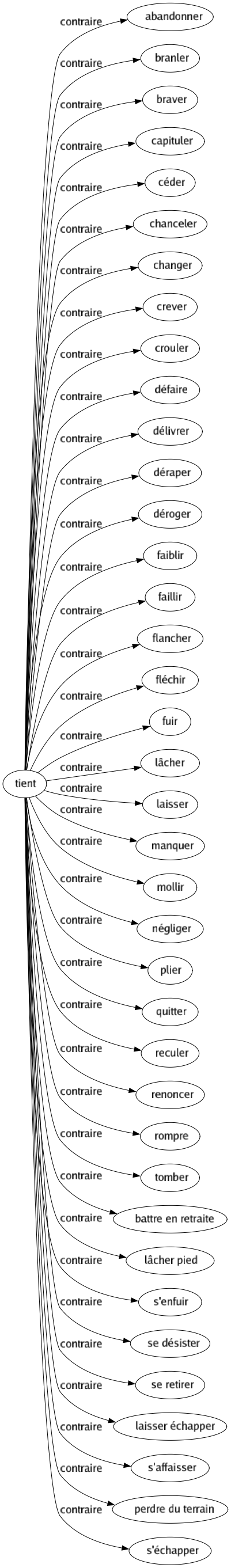 Contraire de Tient : Abandonner Branler Braver Capituler Céder Chanceler Changer Crever Crouler Défaire Délivrer Déraper Déroger Faiblir Faillir Flancher Fléchir Fuir Lâcher Laisser Manquer Mollir Négliger Plier Quitter Reculer Renoncer Rompre Tomber Battre en retraite Lâcher pied S'enfuir Se désister Se retirer Laisser échapper S'affaisser Perdre du terrain S'échapper 