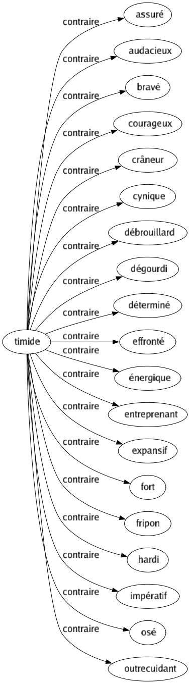 Contraire de Timide : Assuré Audacieux Bravé Courageux Crâneur Cynique Débrouillard Dégourdi Déterminé Effronté Énergique Entreprenant Expansif Fort Fripon Hardi Impératif Osé Outrecuidant 