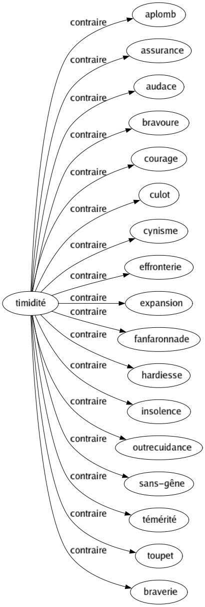 Contraire de Timidité : Aplomb Assurance Audace Bravoure Courage Culot Cynisme Effronterie Expansion Fanfaronnade Hardiesse Insolence Outrecuidance Sans-gêne Témérité Toupet Braverie 