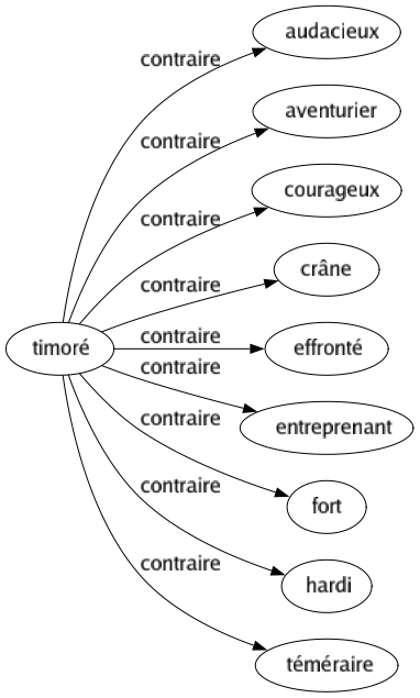 Contraire de Timoré : Audacieux Aventurier Courageux Crâne Effronté Entreprenant Fort Hardi Téméraire 