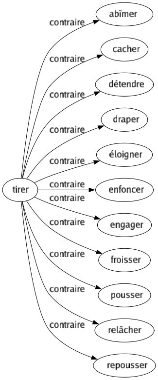 Contraire de Tirer : Abîmer Cacher Détendre Draper Éloigner Enfoncer Engager Froisser Pousser Relâcher Repousser 