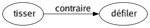 Contraire de Tisser : Défiler 