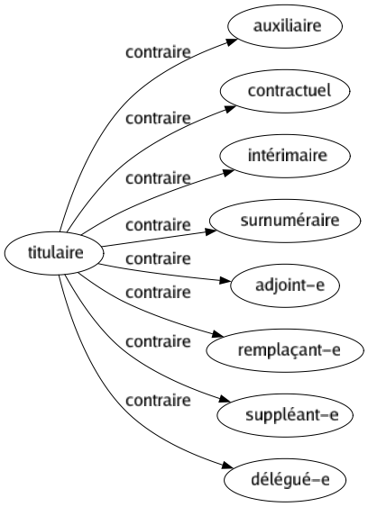 Contraire de Titulaire : Auxiliaire Contractuel Intérimaire Surnuméraire Adjoint-e Remplaçant-e Suppléant-e Délégué-e 