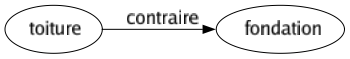 Contraire de Toiture : Fondation 