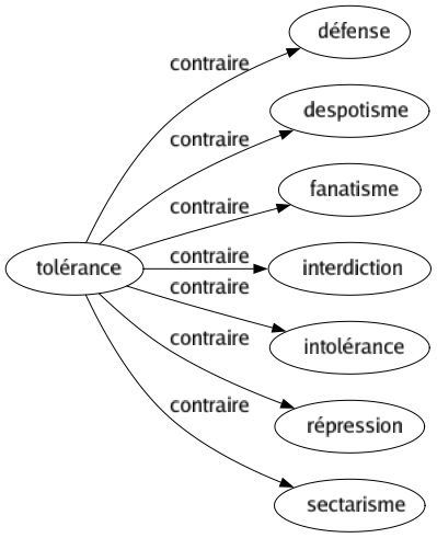 Contraire de Tolérance : Défense Despotisme Fanatisme Interdiction Intolérance Répression Sectarisme 