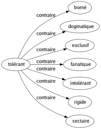 Contraire de Tolérant : Borné Dogmatique Exclusif Fanatique Intolérant Rigide Sectaire 