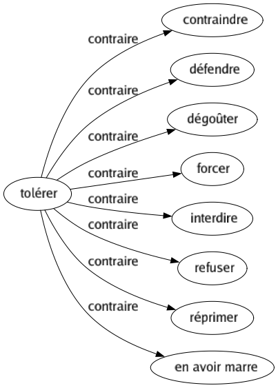 Contraire de Tolérer : Contraindre Défendre Dégoûter Forcer Interdire Refuser Réprimer En avoir marre 