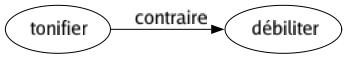 Contraire de Tonifier : Débiliter 