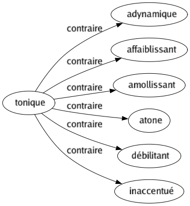 Contraire de Tonique : Adynamique Affaiblissant Amollissant Atone Débilitant Inaccentué 
