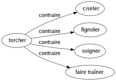 Contraire de Torcher : Ciseler Fignoler Soigner Faire traîner 