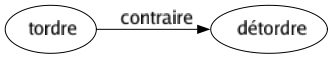 Contraire de Tordre : Détordre 