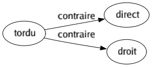 Contraire de Tordu : Direct Droit 