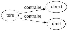 Contraire de Tors : Direct Droit 
