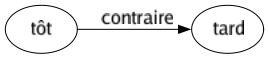Contraire de Tôt : Tard 