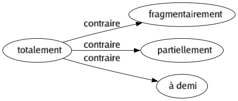 Contraire de Totalement : Fragmentairement Partiellement À demi 