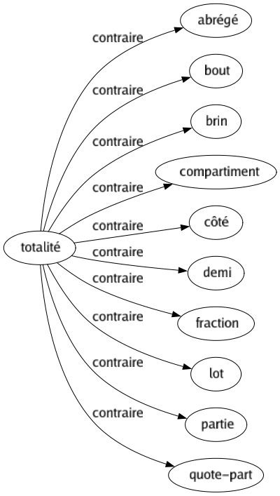 Contraire de Totalité : Abrégé Bout Brin Compartiment Côté Demi Fraction Lot Partie Quote-part 
