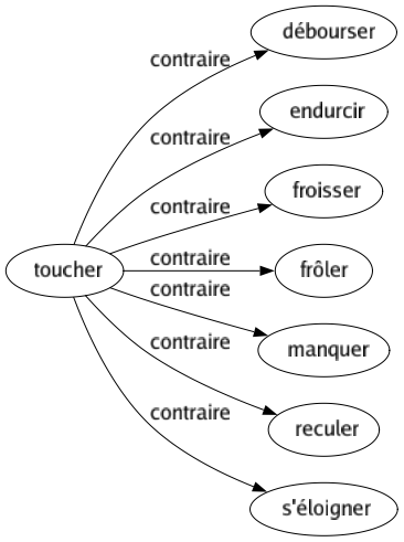 Contraire de Toucher : Débourser Endurcir Froisser Frôler Manquer Reculer S'éloigner 