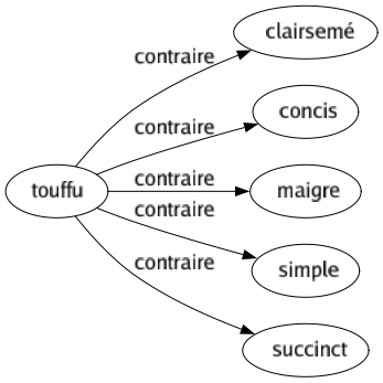 Contraire de Touffu : Clairsemé Concis Maigre Simple Succinct 