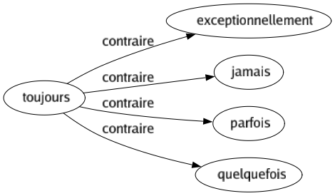 Contraire de Toujours : Exceptionnellement Jamais Parfois Quelquefois 