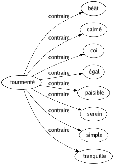 Contraire de Tourmenté : Béât Calmé Coi Égal Paisible Serein Simple Tranquille 