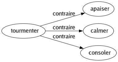 Contraire de Tourmenter : Apaiser Calmer Consoler 