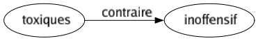Contraire de Toxiques : Inoffensif 