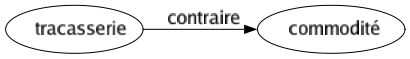 Contraire de Tracasserie : Commodité 