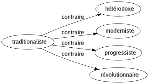Contraire de Traditionaliste : Hétérodoxe Moderniste Progressiste Révolutionnaire 