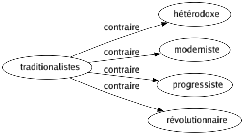 Contraire de Traditionalistes : Hétérodoxe Moderniste Progressiste Révolutionnaire 
