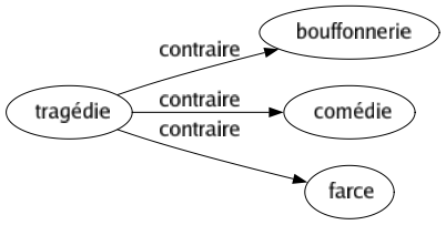 Contraire de Tragédie : Bouffonnerie Comédie Farce 