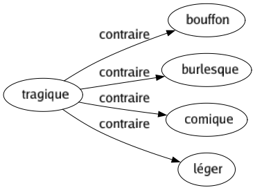 Contraire de Tragique : Bouffon Burlesque Comique Léger 
