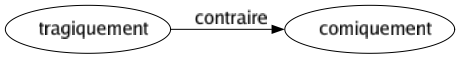 Contraire de Tragiquement : Comiquement 