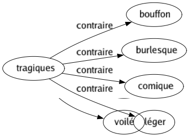 Contraire de Tragiques : Bouffon Burlesque Comique Léger 