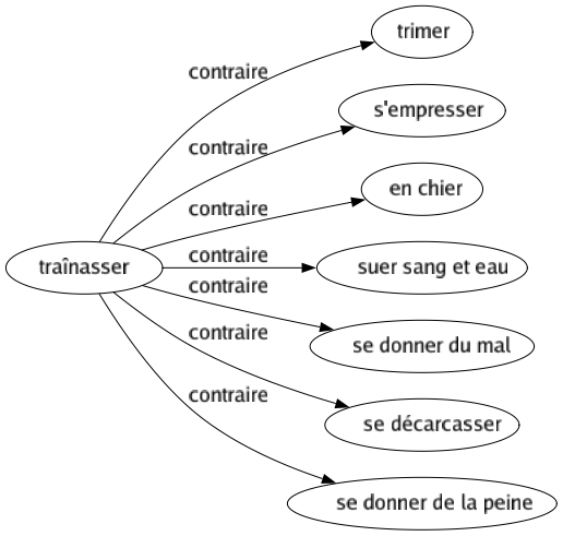 Contraire de Traînasser : Trimer S'empresser En chier Suer sang et eau Se donner du mal Se décarcasser Se donner de la peine 