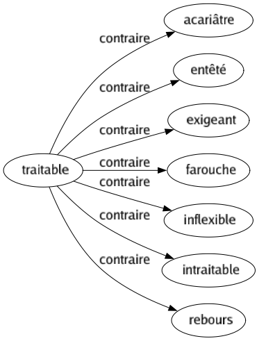 Contraire de Traitable : Acariâtre Entêté Exigeant Farouche Inflexible Intraitable Rebours 