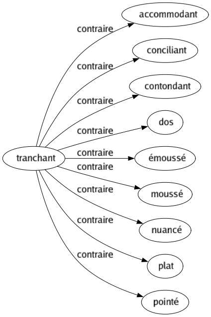 Contraire de Tranchant : Accommodant Conciliant Contondant Dos Émoussé Moussé Nuancé Plat Pointé 
