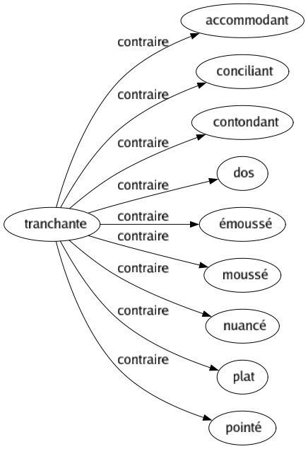 Contraire de Tranchante : Accommodant Conciliant Contondant Dos Émoussé Moussé Nuancé Plat Pointé 