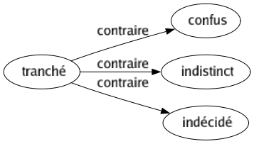 Contraire de Tranché : Confus Indistinct Indécidé 