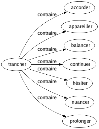 Contraire de Trancher : Accorder Appareiller Balancer Continuer Hésiter Nuancer Prolonger 