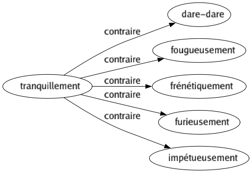 Contraire de Tranquillement : Dare-dare Fougueusement Frénétiquement Furieusement Impétueusement 