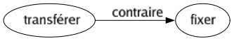 Contraire de Transférer : Fixer 