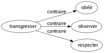 Contraire de Transgresser : Obéir Observer Respecter 