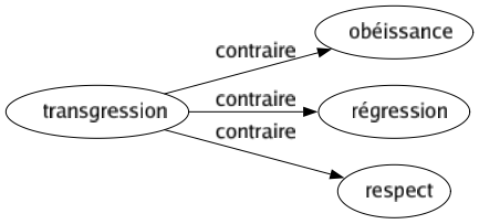 Contraire de Transgression : Obéissance Régression Respect 