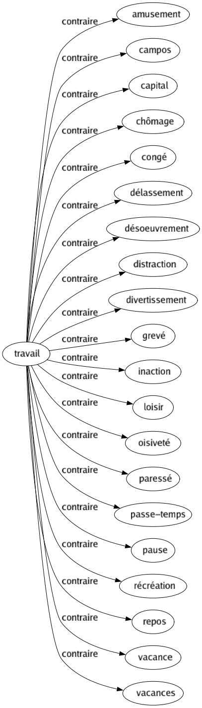 Contraire de Travail : Amusement Campos Capital Chômage Congé Délassement Désoeuvrement Distraction Divertissement Grevé Inaction Loisir Oisiveté Paressé Passe-temps Pause Récréation Repos Vacance Vacances 