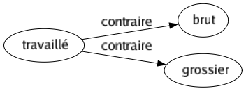 Contraire de Travaillé : Brut Grossier 