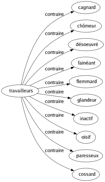 Contraire de Travailleurs : Cagnard Chômeur Désoeuvré Fainéant Flemmard Glandeur Inactif Oisif Paresseux Cossard 