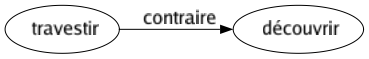 Contraire de Travestir : Découvrir 