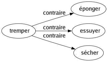 Contraire de Tremper : Éponger Essuyer Sécher 