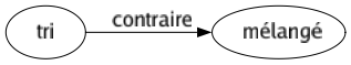 Contraire de Tri : Mélangé 