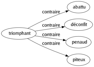 Contraire de Triomphant : Abattu Déconfit Penaud Piteux 